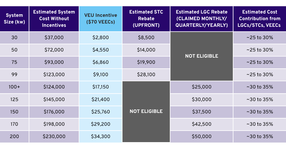 VIC Incentive Scheme (Solar Victoria)