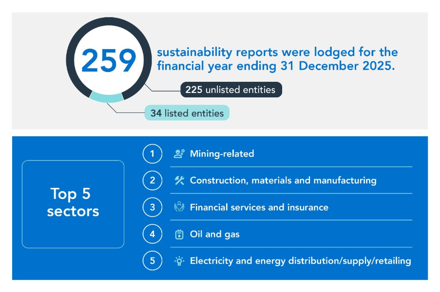 Sustainability reports and the top sectors that lodged them
