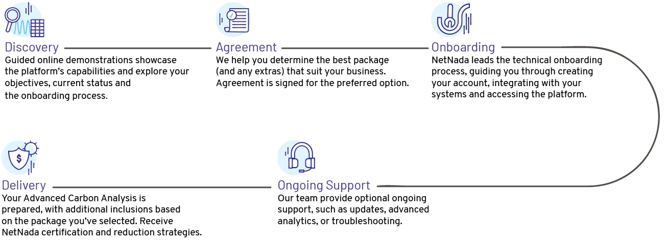 How does carbon accounting work